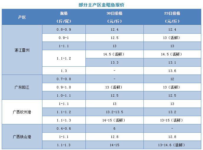 猛！冻鱼走起来了！养户惜售，这条鱼后市涨超15元/斤？