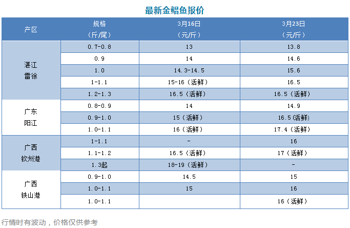 稳涨1元/斤！活鲜鱼持稳高位，养户惜售等“心水价”