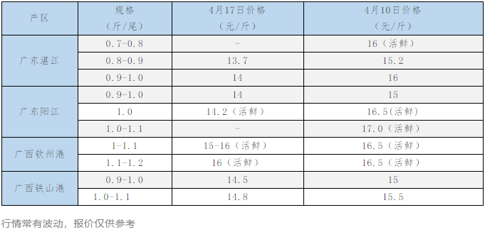 紧急预警！“白芝麻”侵袭，烂尾烂鳍死鱼严重！鱼价急跌2元/斤！