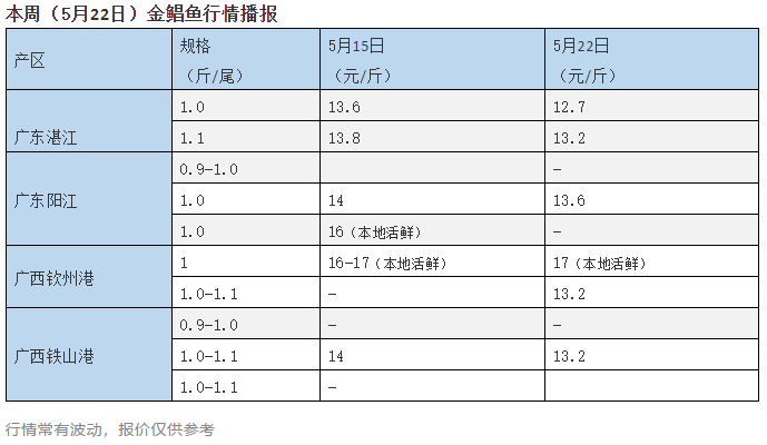 又烂市！这条鱼跌回13元/斤，还有2000万条存鱼…