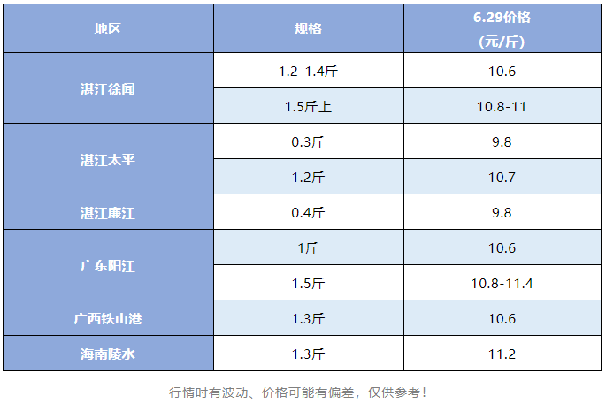 一跌再跌！1斤仅10.6元/斤，鱼价跌破成本价，金鲳遭遇最艰难的一年