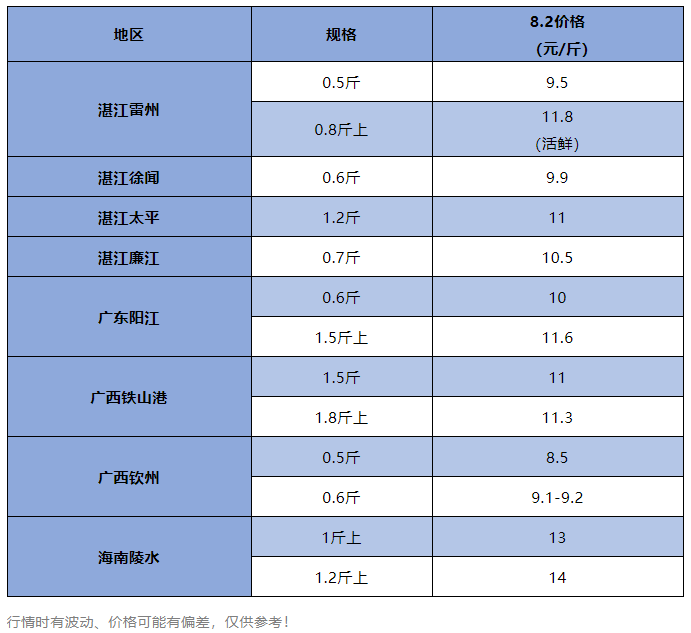 持稳微涨！新鱼上市，后续行情会如何？