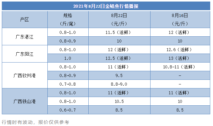 这条鱼全线下跌0.5元/斤，养户卖跌不卖涨再现