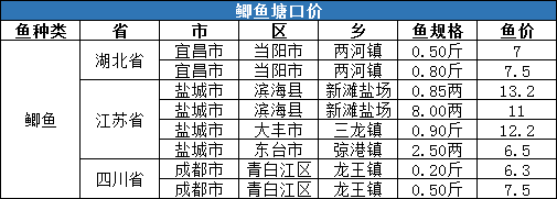 暴涨！草鱼、鲫鱼、鲤鱼、黄颡鱼存塘均告急，湖州4两黄颡鱼价格破21元/斤