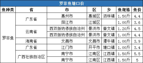 暴涨！草鱼、鲫鱼、鲤鱼、黄颡鱼存塘均告急，湖州4两黄颡鱼价格破21元/斤