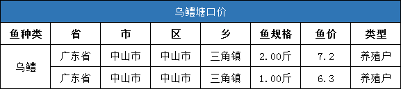 暴涨！草鱼、鲫鱼、鲤鱼、黄颡鱼存塘均告急，湖州4两黄颡鱼价格破21元/斤