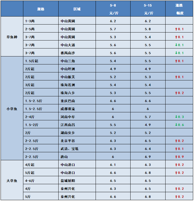 抢鱼啦！草鱼6.9元/斤，黄颡鱼18.5元/斤！水产人的春天到了吗？