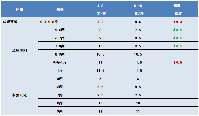 抢鱼啦！草鱼6.9元/斤，黄颡鱼18.5元/斤！水产人的春天到了吗？