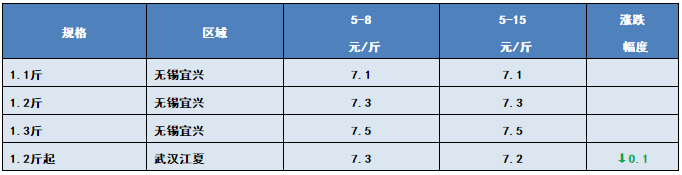 抢鱼啦！草鱼6.9元/斤，黄颡鱼18.5元/斤！水产人的春天到了吗？