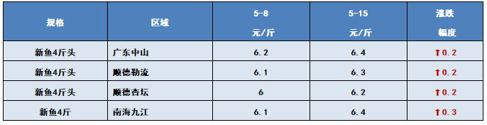 抢鱼啦！草鱼6.9元/斤，黄颡鱼18.5元/斤！水产人的春天到了吗？