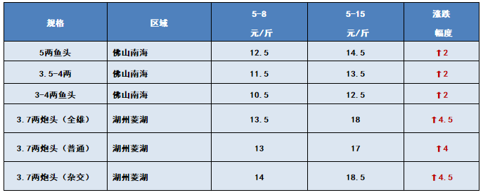 抢鱼啦！草鱼6.9元/斤，黄颡鱼18.5元/斤！水产人的春天到了吗？