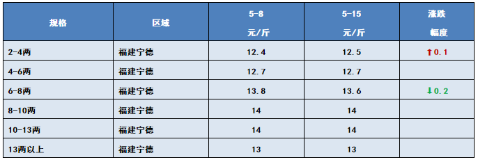 抢鱼啦！草鱼6.9元/斤，黄颡鱼18.5元/斤！水产人的春天到了吗？