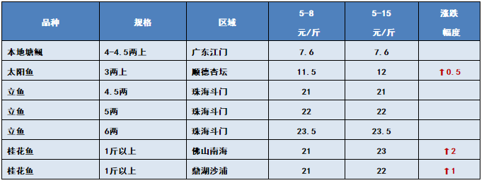 抢鱼啦！草鱼6.9元/斤，黄颡鱼18.5元/斤！水产人的春天到了吗？