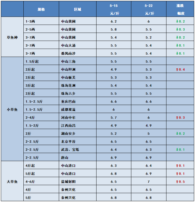 严重缺鱼！不论规格，行情好到爆，说得就是它！5月22日全国19种鱼类塘头价