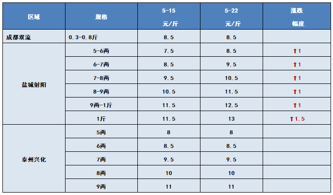 严重缺鱼！不论规格，行情好到爆，说得就是它！5月22日全国19种鱼类塘头价