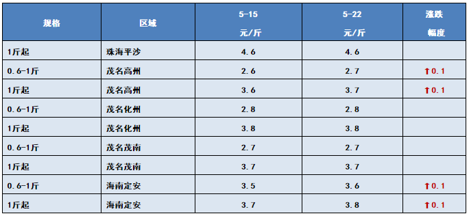 严重缺鱼！不论规格，行情好到爆，说得就是它！5月22日全国19种鱼类塘头价