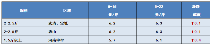 严重缺鱼！不论规格，行情好到爆，说得就是它！5月22日全国19种鱼类塘头价