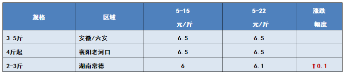 严重缺鱼！不论规格，行情好到爆，说得就是它！5月22日全国19种鱼类塘头价