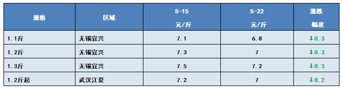 严重缺鱼！不论规格，行情好到爆，说得就是它！5月22日全国19种鱼类塘头价