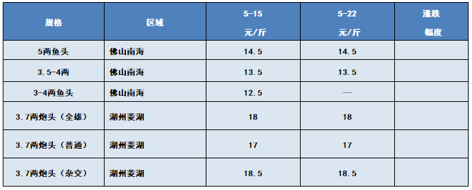 严重缺鱼！不论规格，行情好到爆，说得就是它！5月22日全国19种鱼类塘头价