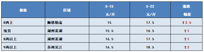 严重缺鱼！不论规格，行情好到爆，说得就是它！5月22日全国19种鱼类塘头价