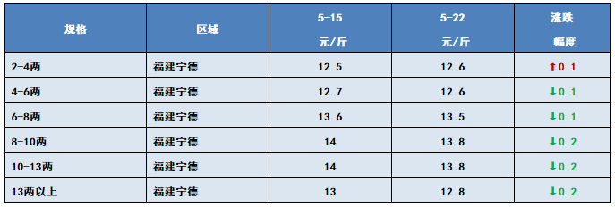 严重缺鱼！不论规格，行情好到爆，说得就是它！5月22日全国19种鱼类塘头价