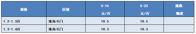 严重缺鱼！不论规格，行情好到爆，说得就是它！5月22日全国19种鱼类塘头价