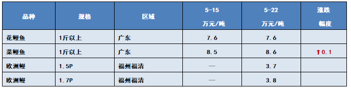 严重缺鱼！不论规格，行情好到爆，说得就是它！5月22日全国19种鱼类塘头价