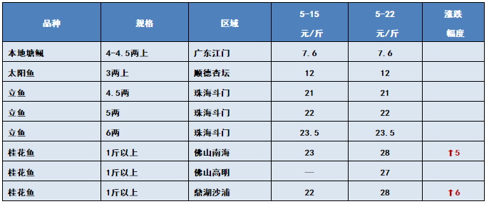 严重缺鱼！不论规格，行情好到爆，说得就是它！5月22日全国19种鱼类塘头价