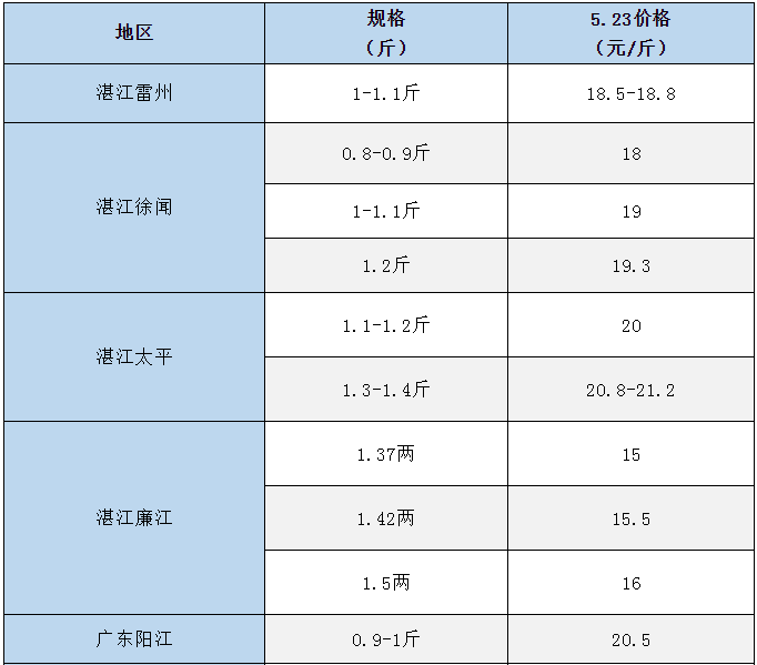 同比最高跌幅4元/斤！金鲳这波行情将会怎样？丨何工报价