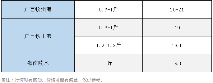 同比最高跌幅4元/斤！金鲳这波行情将会怎样？丨何工报价