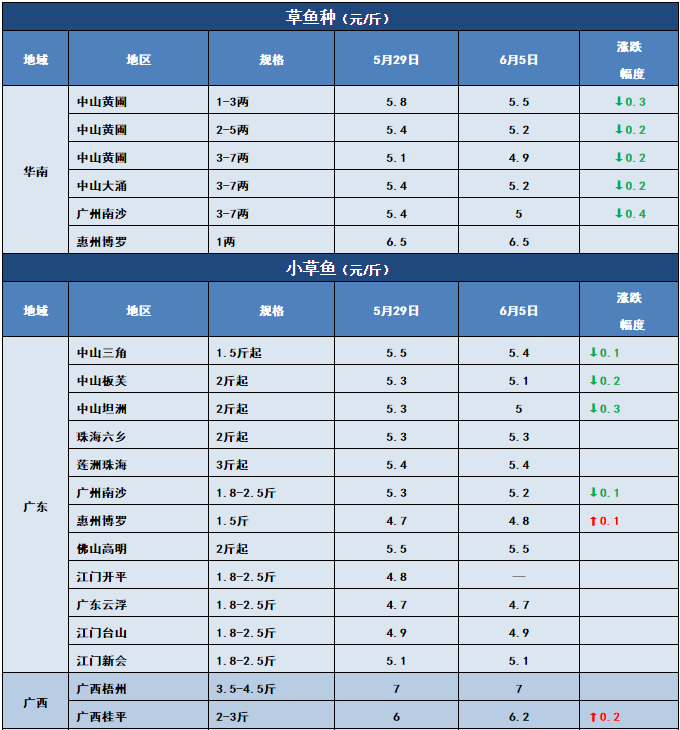 鱼价行情 | 多个品种全国跌！但这些鱼却一直在涨！你更看好哪些鱼？