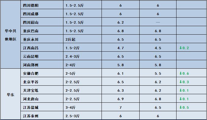 鱼价行情 | 多个品种全国跌！但这些鱼却一直在涨！你更看好哪些鱼？