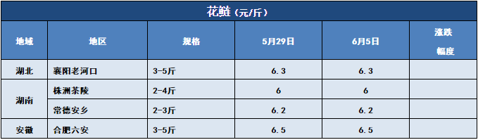 鱼价行情 | 多个品种全国跌！但这些鱼却一直在涨！你更看好哪些鱼？