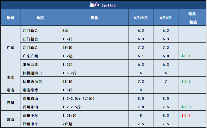 鱼价行情 | 多个品种全国跌！但这些鱼却一直在涨！你更看好哪些鱼？