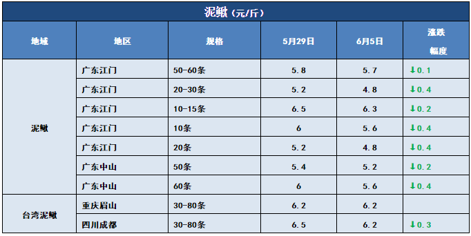 鱼价行情 | 多个品种全国跌！但这些鱼却一直在涨！你更看好哪些鱼？