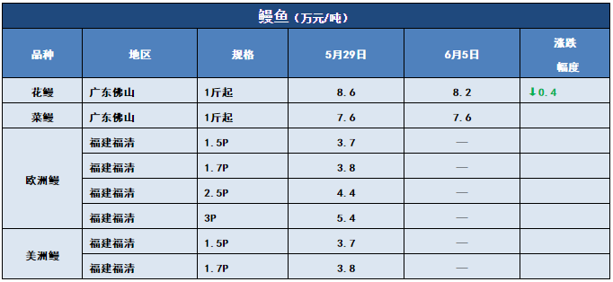 鱼价行情 | 多个品种全国跌！但这些鱼却一直在涨！你更看好哪些鱼？