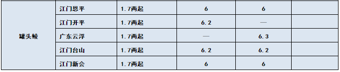 鱼价行情 | 多个品种全国跌！但这些鱼却一直在涨！你更看好哪些鱼？