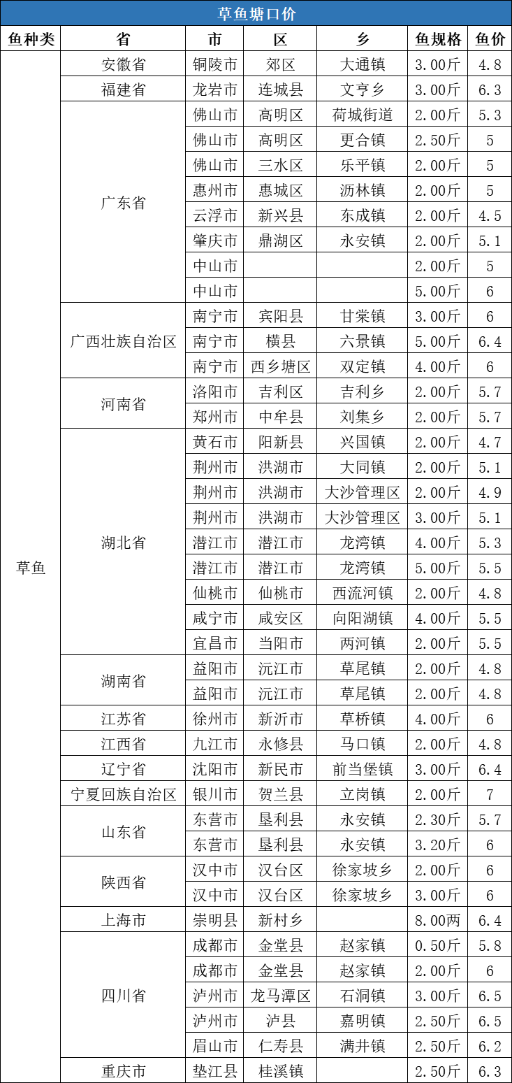 触底反弹，湖北草鱼价格最高上涨0.3元/斤！