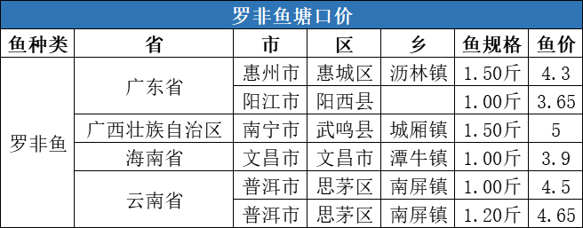 触底反弹，湖北草鱼价格最高上涨0.3元/斤！