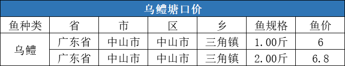 触底反弹，湖北草鱼价格最高上涨0.3元/斤！