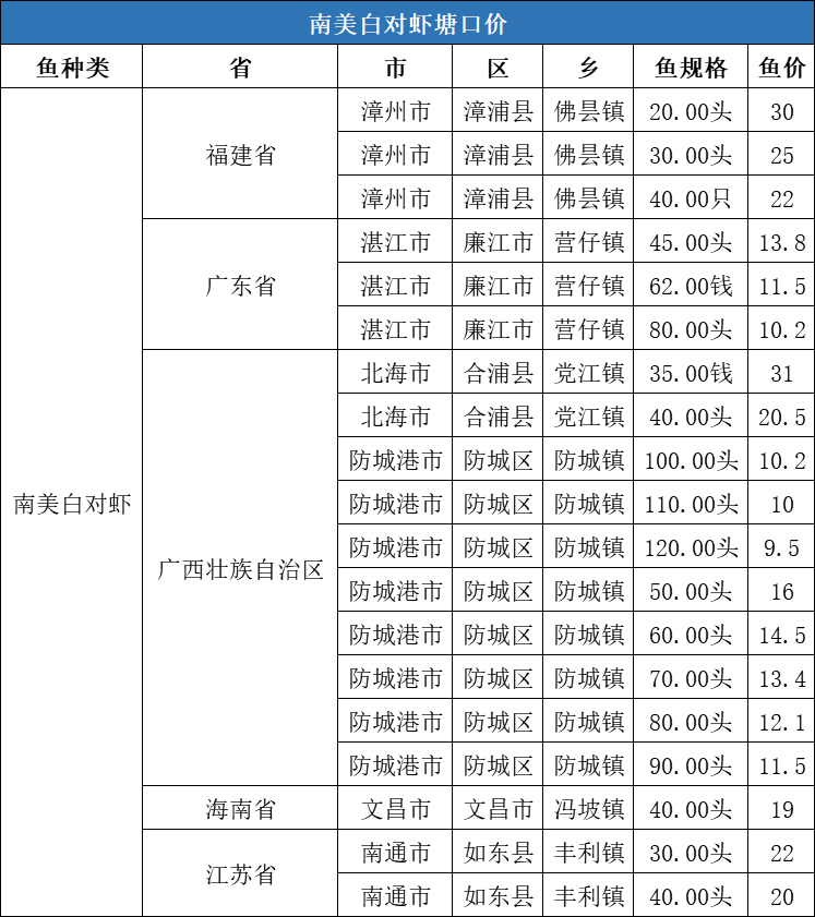 触底反弹，湖北草鱼价格最高上涨0.3元/斤！