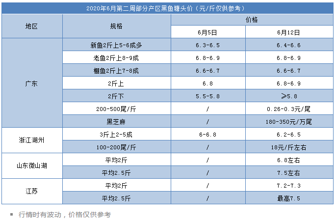 苗种“塞车”，孵化场暂时停针！生鱼月底能否站稳7元/斤？