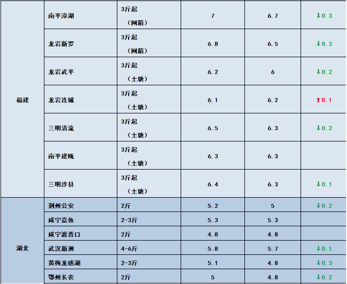 鱼价行情 | 洪水也压不住的涨势，该涨的鱼，价格还是会蹭蹭的上涨！