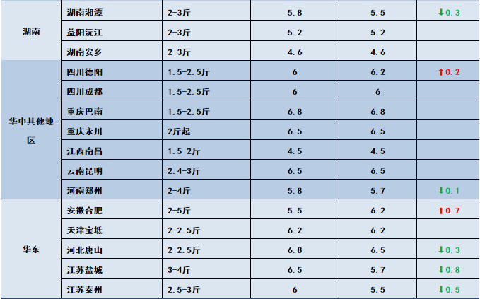 鱼价行情 | 洪水也压不住的涨势，该涨的鱼，价格还是会蹭蹭的上涨！