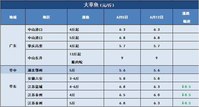 鱼价行情 | 洪水也压不住的涨势，该涨的鱼，价格还是会蹭蹭的上涨！