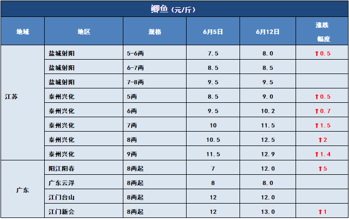 鱼价行情 | 洪水也压不住的涨势，该涨的鱼，价格还是会蹭蹭的上涨！