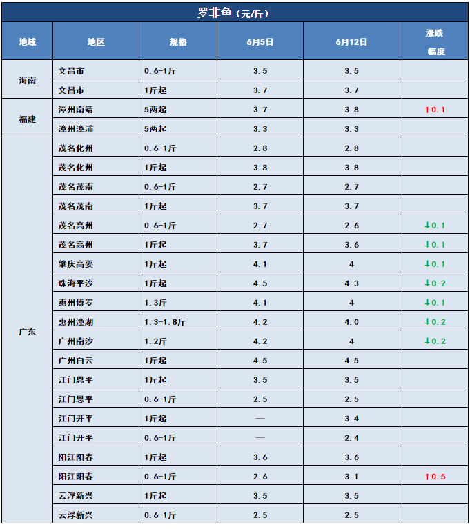 鱼价行情 | 洪水也压不住的涨势，该涨的鱼，价格还是会蹭蹭的上涨！