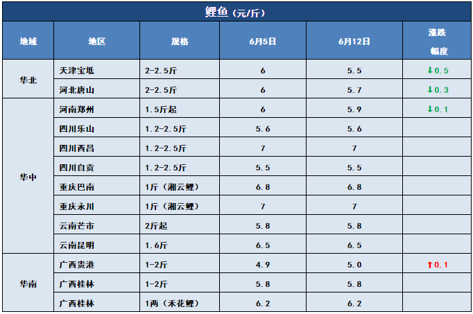 鱼价行情 | 洪水也压不住的涨势，该涨的鱼，价格还是会蹭蹭的上涨！