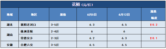 鱼价行情 | 洪水也压不住的涨势，该涨的鱼，价格还是会蹭蹭的上涨！